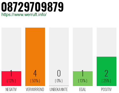 Rufnummer 08729709879 Telefonnummer 08729709879