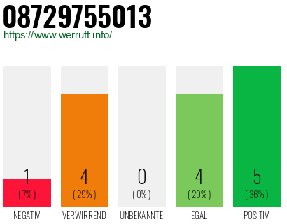 Rufnummer 08729755013 Telefonnummer 08729755013