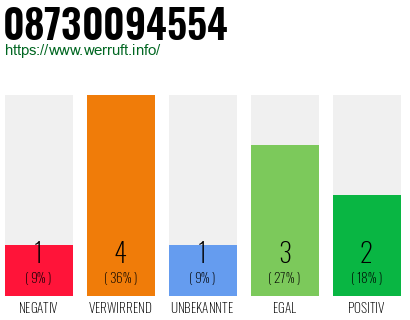 Rufnummer 08730094554 Telefonnummer 08730094554