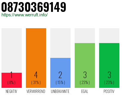 Rufnummer 08730369149 Telefonnummer 08730369149