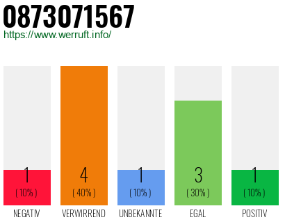 Rufnummer 0873071567 Telefonnummer 0873071567