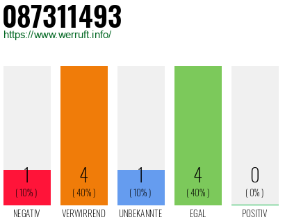 Rufnummer 087311493 Telefonnummer 087311493