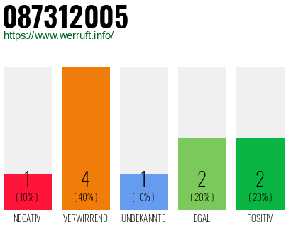 Rufnummer 087312005 Telefonnummer 087312005