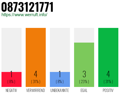 Rufnummer 0873121771 Telefonnummer 0873121771