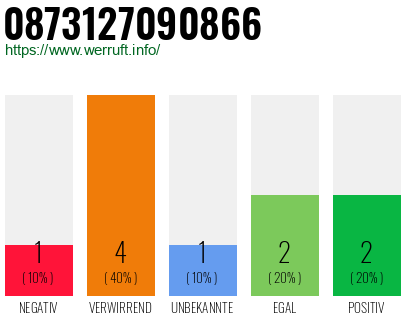 Rufnummer 0873127090866 Telefonnummer 0873127090866