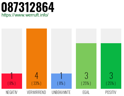 Rufnummer 087312864 Telefonnummer 087312864