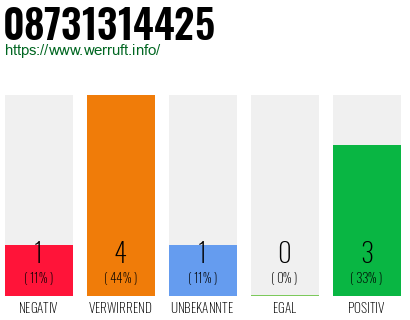 Rufnummer 08731314425 Telefonnummer 08731314425