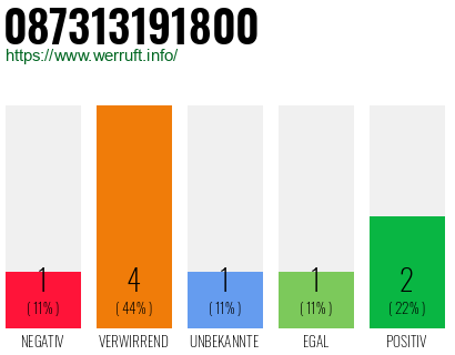 Rufnummer 087313191800 Telefonnummer 087313191800