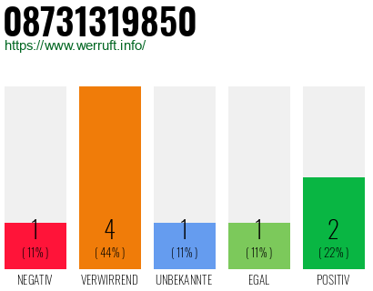 Rufnummer 08731319850 Telefonnummer 08731319850