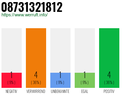 Rufnummer 08731321812 Telefonnummer 08731321812