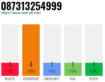 Rufnummer 087313254999 Telefonnummer 087313254999