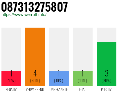 Rufnummer 087313275807 Telefonnummer 087313275807