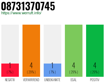 Rufnummer 08731370745 Telefonnummer 08731370745