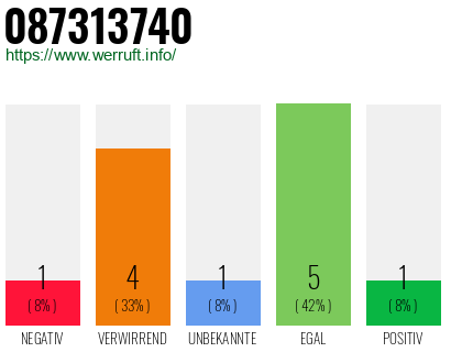Rufnummer 087313740 Telefonnummer 087313740