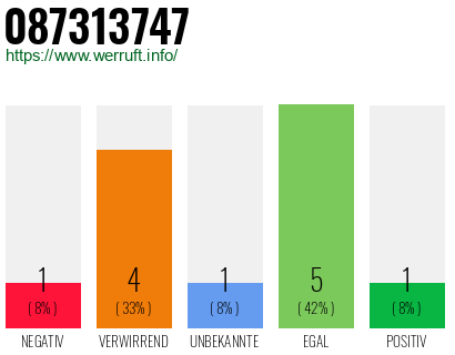 Rufnummer 087313747 Telefonnummer 087313747