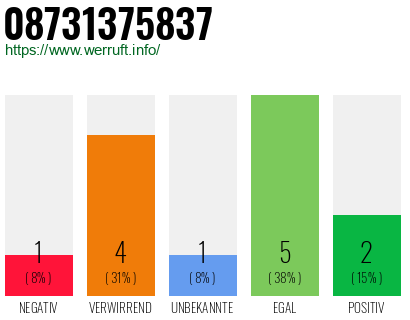 Rufnummer 08731375837 Telefonnummer 08731375837