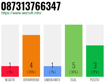 Rufnummer 087313766347 Telefonnummer 087313766347