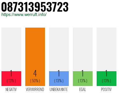 Rufnummer 087313953723 Telefonnummer 087313953723