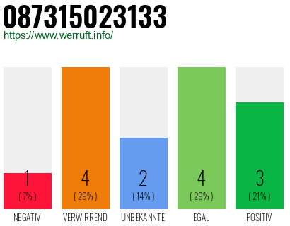 Rufnummer 087315023133 Telefonnummer 087315023133