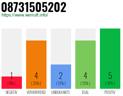 Rufnummer 08731505202 Telefonnummer 08731505202