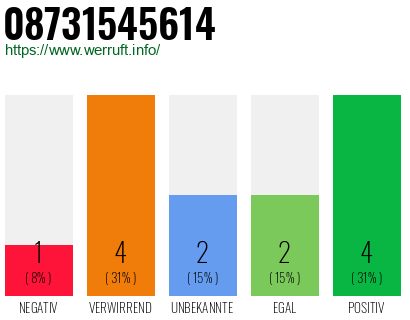 Rufnummer 08731545614 Telefonnummer 08731545614