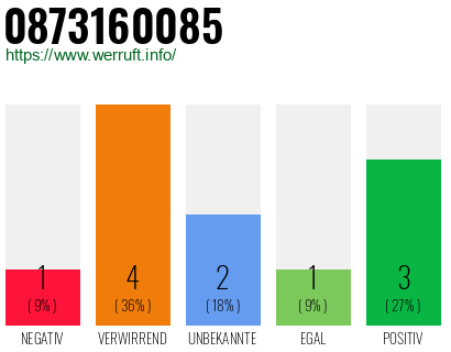 Rufnummer 0873160085 Telefonnummer 0873160085
