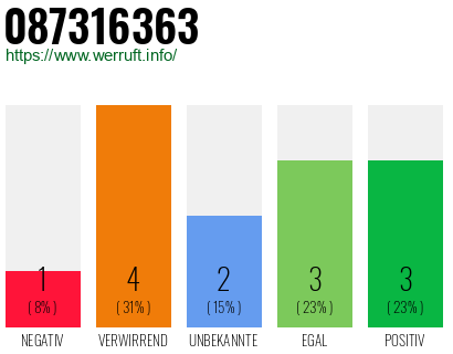 Rufnummer 087316363 Telefonnummer 087316363