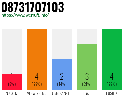 Rufnummer 08731707103 Telefonnummer 08731707103
