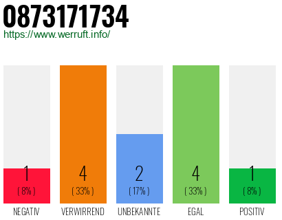 Rufnummer 0873171734 Telefonnummer 0873171734