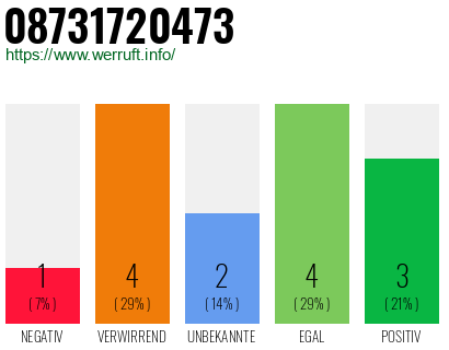 Rufnummer 08731720473 Telefonnummer 08731720473
