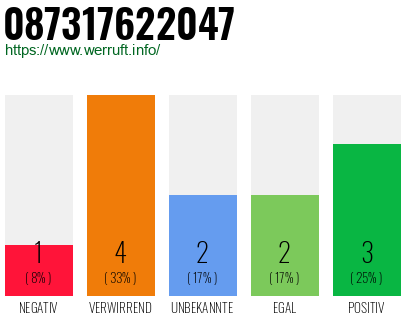 Rufnummer 087317622047 Telefonnummer 087317622047