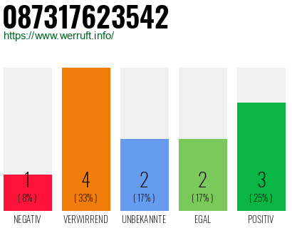 Rufnummer 087317623542 Telefonnummer 087317623542