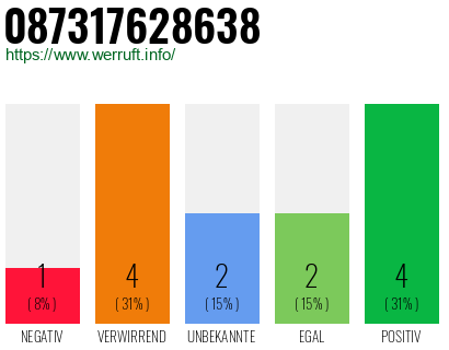 Rufnummer 087317628638 Telefonnummer 087317628638