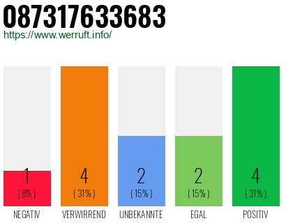 Rufnummer 087317633683 Telefonnummer 087317633683