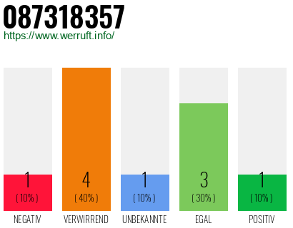Rufnummer 087318357 Telefonnummer 087318357