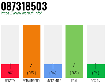 Rufnummer 087318503 Telefonnummer 087318503
