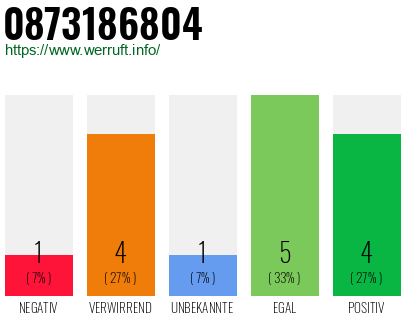 Rufnummer 0873186804 Telefonnummer 0873186804
