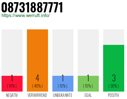 Rufnummer 08731887771 Telefonnummer 08731887771