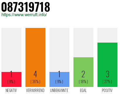 Rufnummer 087319718 Telefonnummer 087319718