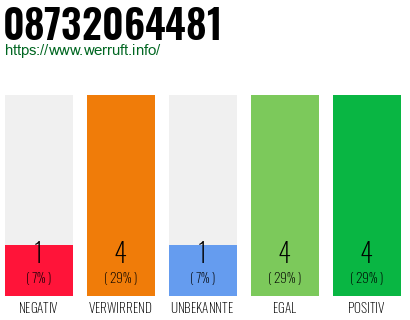 Rufnummer 08732064481 Telefonnummer 08732064481
