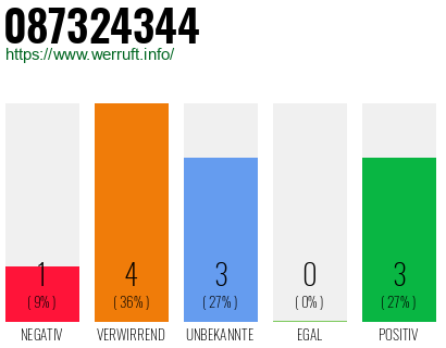 Rufnummer 087324344 Telefonnummer 087324344