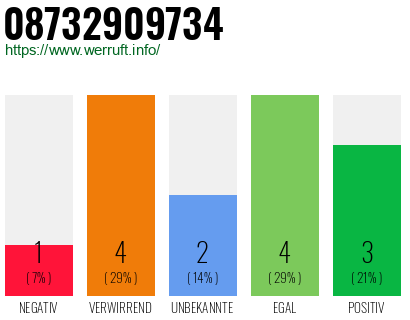 Rufnummer 08732909734 Telefonnummer 08732909734