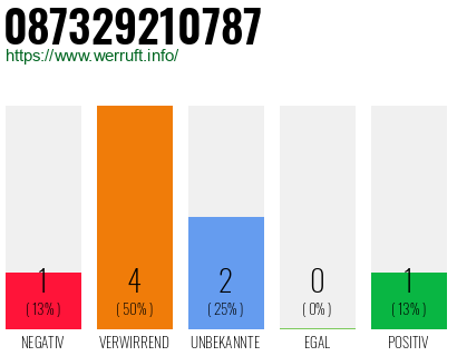 Rufnummer 087329210787 Telefonnummer 087329210787