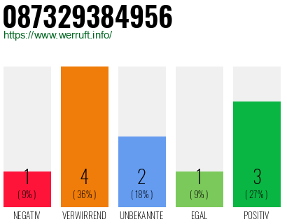 Rufnummer 087329384956 Telefonnummer 087329384956