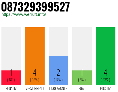 Rufnummer 087329399527 Telefonnummer 087329399527