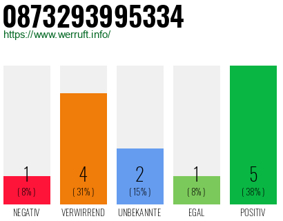 Rufnummer 0873293995334 Telefonnummer 0873293995334
