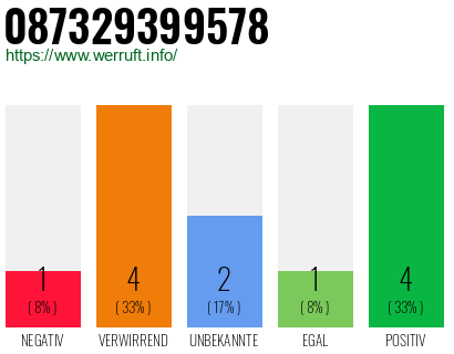 Rufnummer 087329399578 Telefonnummer 087329399578