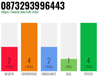 Rufnummer 0873293996443 Telefonnummer 0873293996443