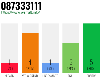 Rufnummer 087333111 Telefonnummer 087333111