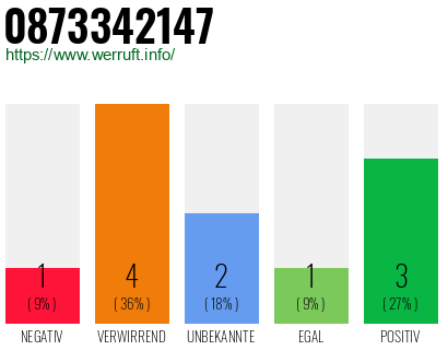 Rufnummer 0873342147 Telefonnummer 0873342147